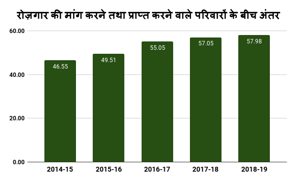 रोज़गार की मांग करने तथा प्राप्त करने वाले परिवारों के बीच अंतर_0.png