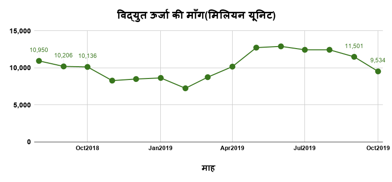 विद्युत ऊर्जा की माँग(मिलियन यूनिट).png