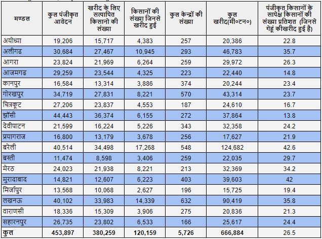 सारणी  मंडलवार गेहूं क्रय के लिए पंजीकृत  किसान व गेहूं खरीद की स्थिति 1 May.JPG