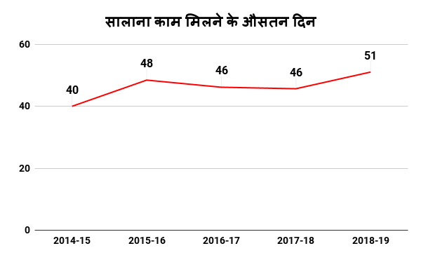 सालाना काम मिलने के औसतन दिन.png