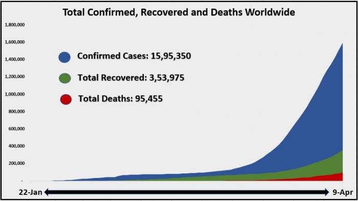 10 April Total Confirmed recovered and deaths worldwide area Chart 1.JPG