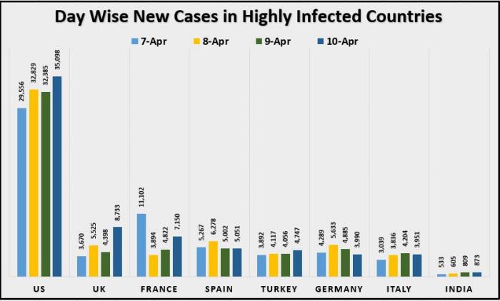 11 April Day Wise New Cases in Highly Infected Countries.JPG