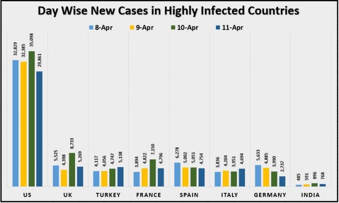 12 April Day Wise New Cases in Highly Infected Countries.JPG