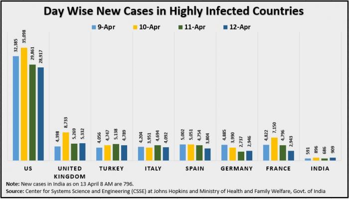 13 April Day Wise New Cases in Highly Infected Countries Updated.JPG