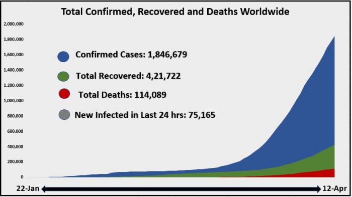 13 April Total Confirmed recovered and deaths worldwide area Chart 1.JPG
