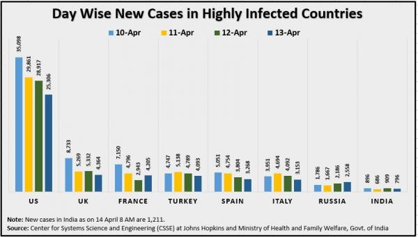 14 April Day Wise New Cases in Highly Infected Countries Updated.JPG