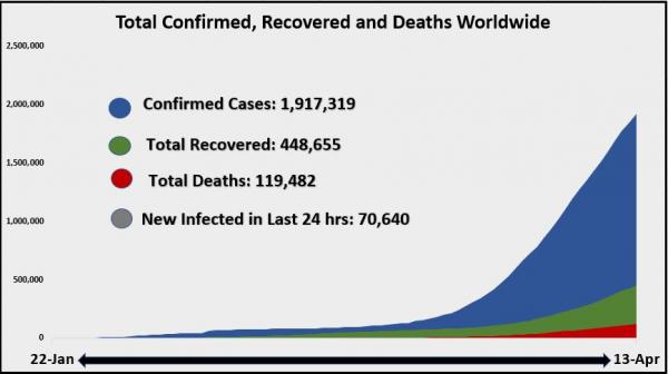 14 April Total Confirmed recovered and deaths worldwide area Chart 1.JPG