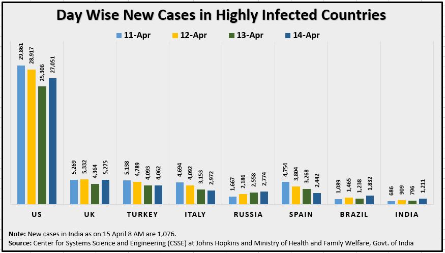 15 April Day Wise New Cases in Highly Infected Countries Updated.JPG