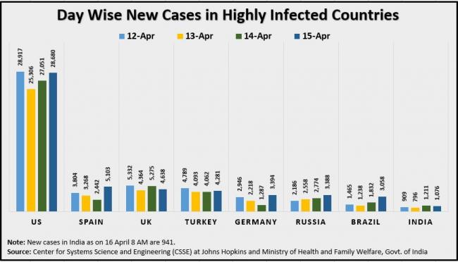 16 April Day Wise New Cases in Highly Infected Countries Updated.JPG