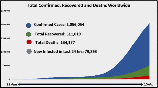 16 April Total Confirmed recovered and deaths worldwide area Chart 1.JPG