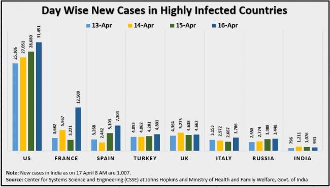 17 April Day Wise New Cases in Highly Infected Countries Updated.JPG