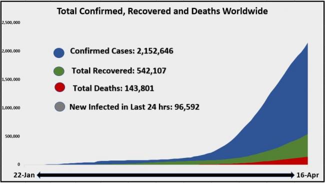 17 April Total Confirmed recovered and deaths worldwide area Chart 1.JPG