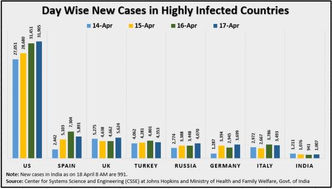 18 April Day Wise New Cases in Highly Infected Countries Updated.JPG