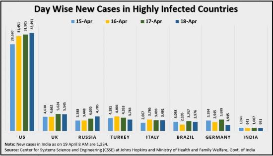 19 April Day Wise New Cases in Highly Infected Countries Updated.JPG