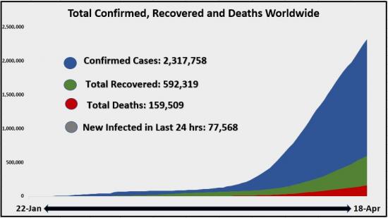 19 April Total Confirmed recovered and deaths worldwide area Chart 1.JPG