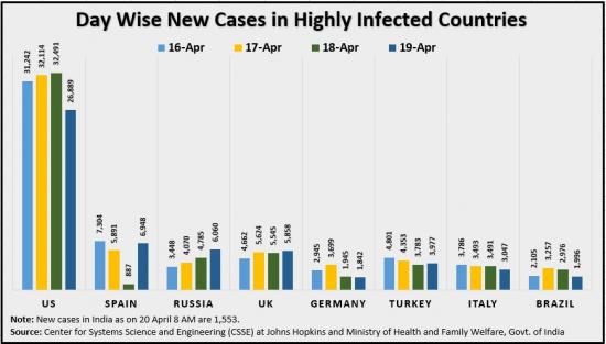 20 April Day Wise New Cases in Highly Infected Countries Updated.JPG