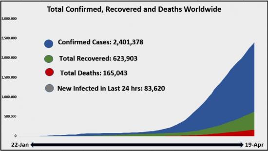 20 April Total Confirmed recovered and deaths worldwide area Chart 1.JPG