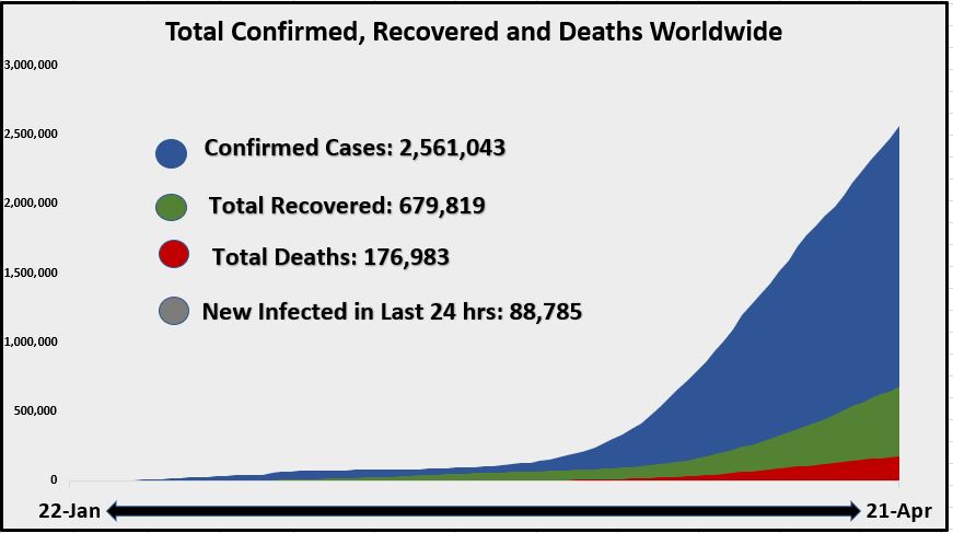 22 April Total Confirmed recovered and deaths worldwide area Chart 1.JPG