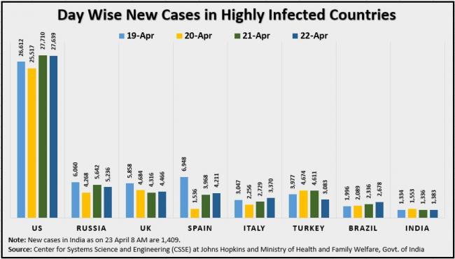 23 April Day Wise New Cases in Highly Infected Countries Updated.JPG