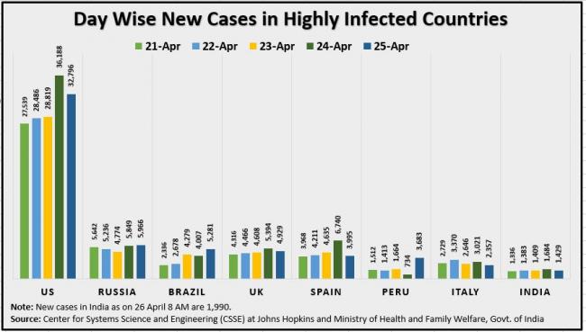 26 April Day Wise New Cases in Highly Infected Countries Updated.JPG