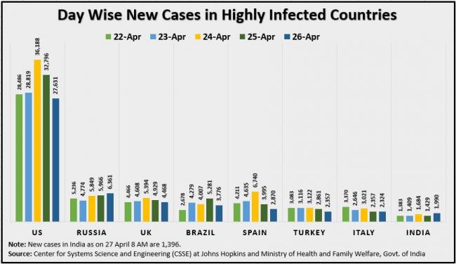 27 April Day Wise New Cases in Highly Infected Countries Updated.JPG