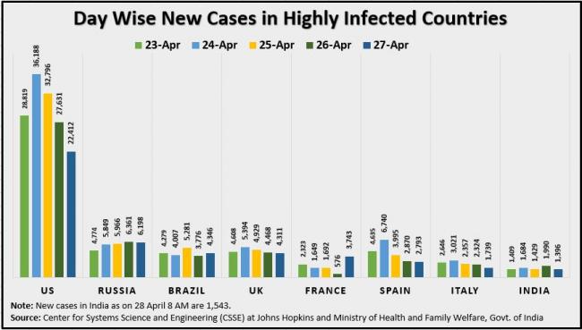 28 April Day Wise New Cases in Highly Infected Countries Updated.JPG