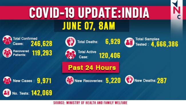 COVID-19 India Infographics as on 7 June.jpg
