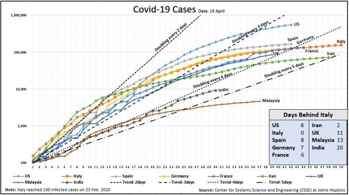 Covid19 Cases Chart 13 April Days Behind Italy Chart.JPG