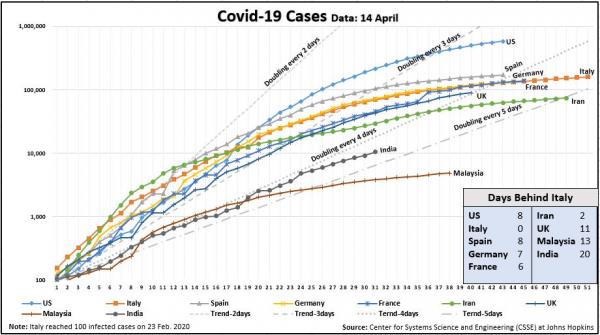 Covid19 Cases Chart 14 April Days Behind Italy Chart.JPG