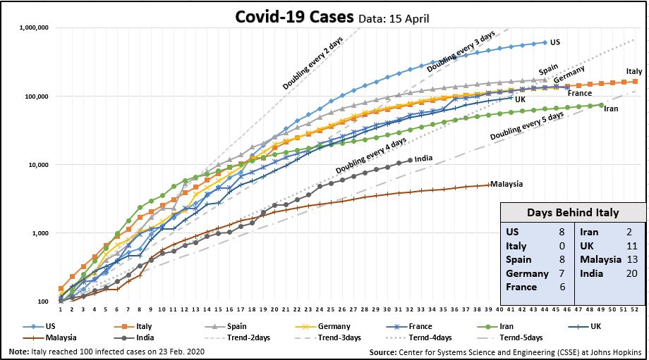 Covid19 Cases Chart 15 April Days Behind Italy Chart_0.JPG
