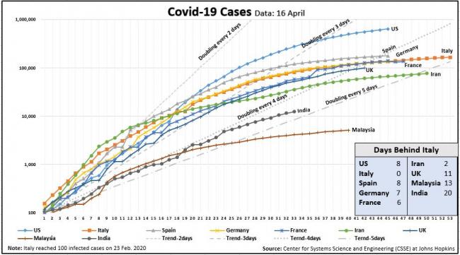 Covid19 Cases Chart 16 April Days Behind Italy Chart.JPG