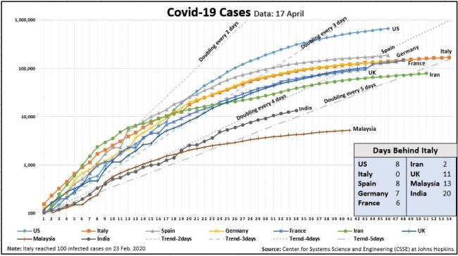 Covid19 Cases Chart 17 April Days Behind Italy Chart.JPG