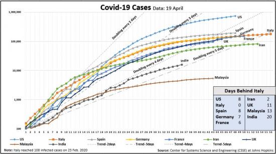 Covid19 Cases Chart 19 April Days Behind Italy Chart.JPG