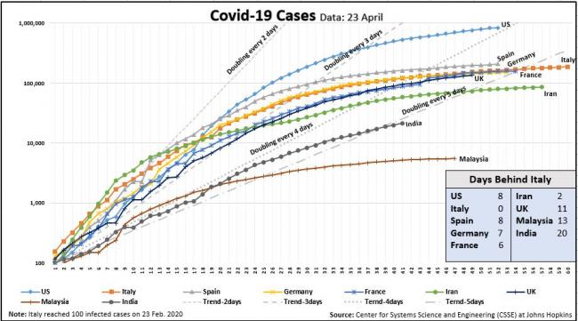 Covid19 Cases Chart 23 April Days Behind Italy Chart.JPG