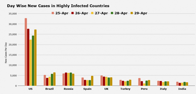 Day Wise New Cases in Highly Infected Countries 30 April.png