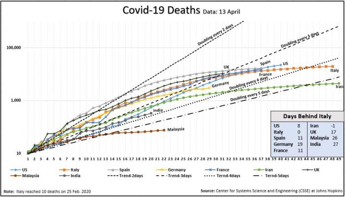 Deaths Days Behind Italy Chart 13 April.JPG