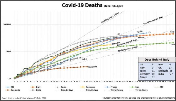 Deaths Days Behind Italy Chart 14 April.JPG