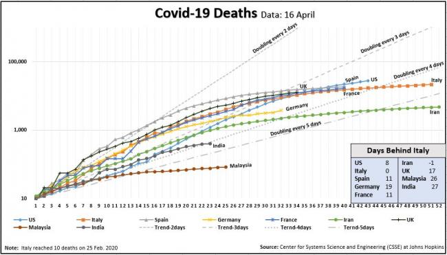 Deaths Days Behind Italy Chart 16 April.JPG