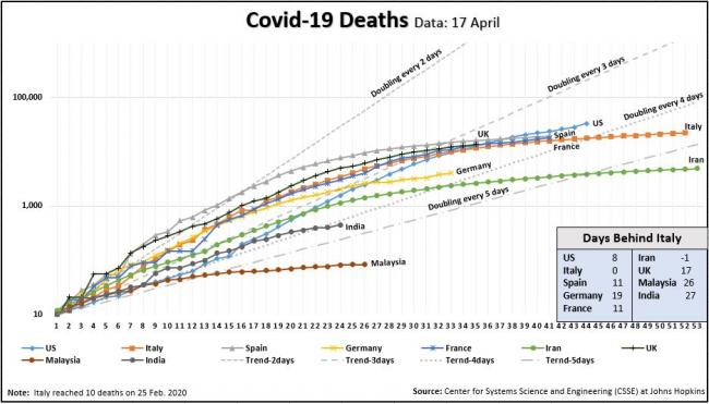Deaths Days Behind Italy Chart 17 April.JPG