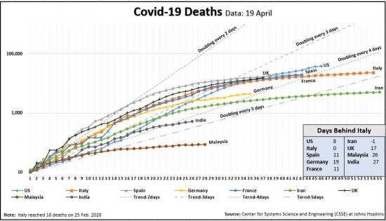 Deaths Days Behind Italy Chart 19 April (1).JPG