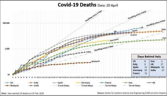 Deaths Days Behind Italy Chart 20 April (1).JPG