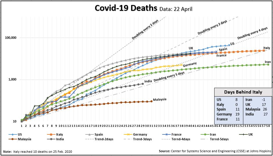 Deaths Days Behind Italy Chart 22 April.JPG