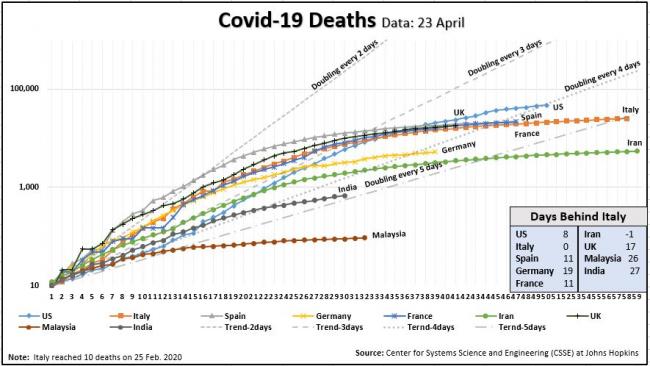Deaths Days Behind Italy Chart 23 April.JPG