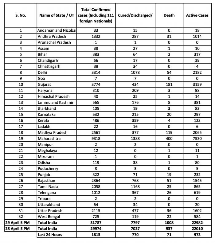 India Corona Status State Wise as on 29 April 5 PM (1).jpg
