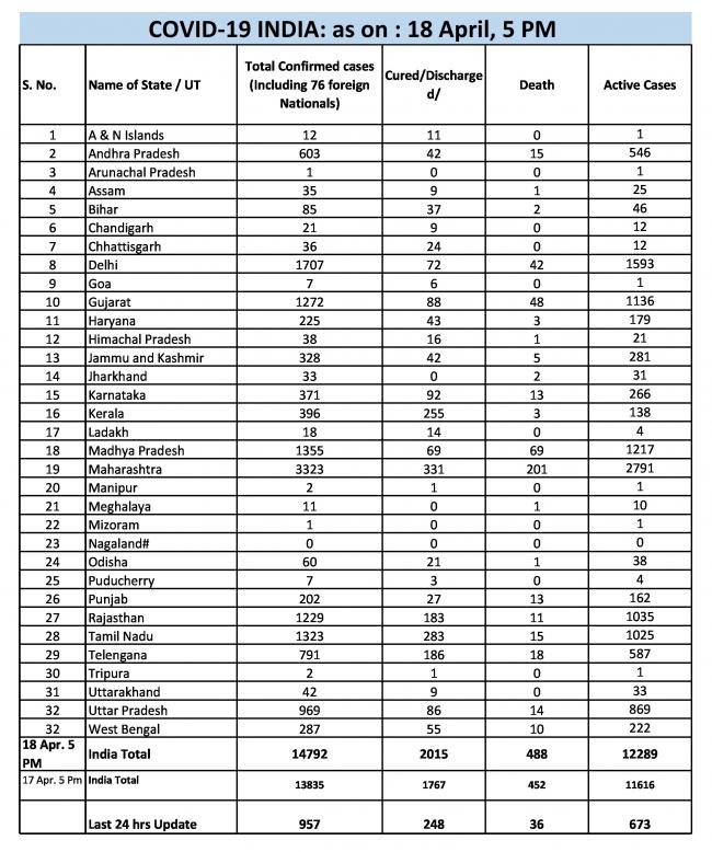 India Corona Status State wise as on 18 April 5 PM.jpg