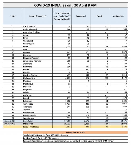 India Corona Status State wise as on 20 April 8 AM.jpg