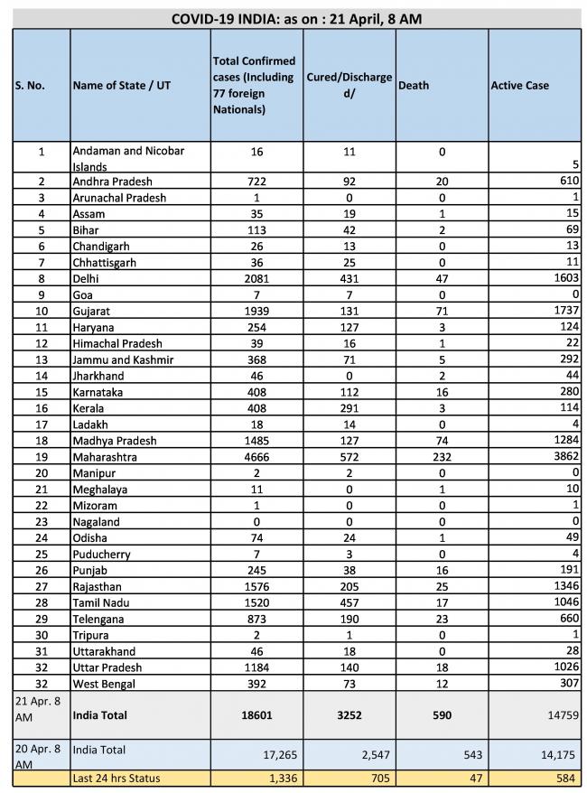 India Corona Status State wise as on 21 April 8 AM.jpg