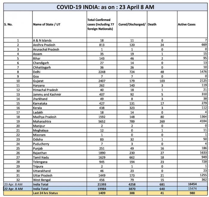 India Corona Status State wise as on 23 April 8 AM.jpg