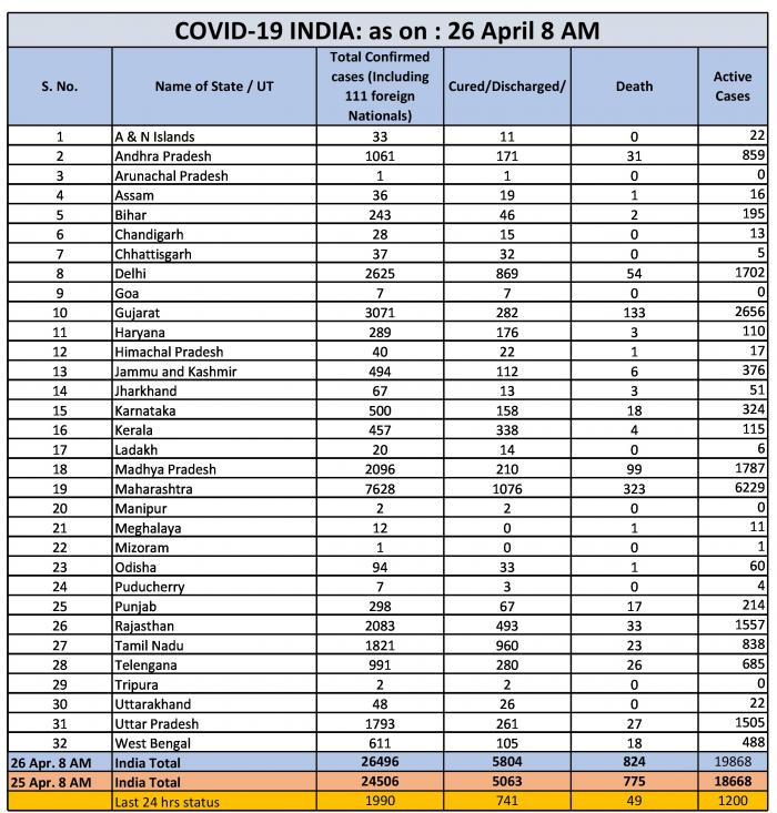 India Corona Status State wise as on 26 April 8 AM.jpg