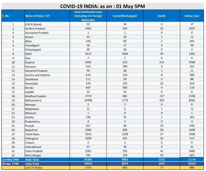 India Corona Update as on 1 May 5 PM.jpg